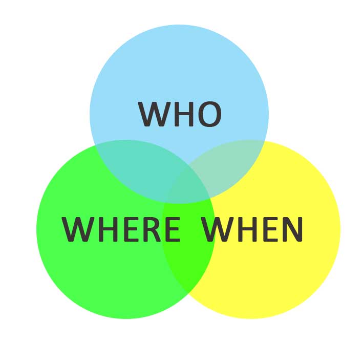 WhoWhereWhen Access Control Who-When-Where